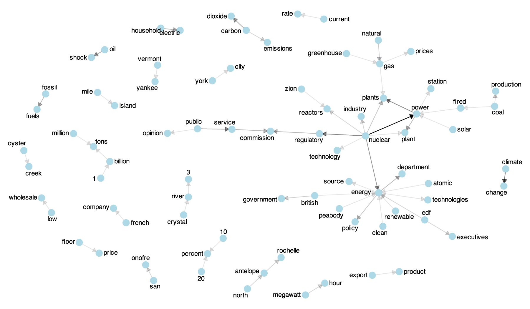 Network map of topics discussed in the news media in 2013
